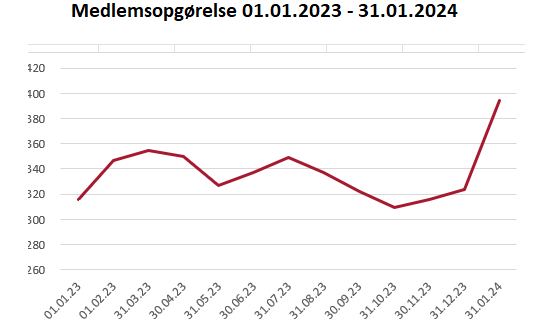 Medlemsfremgang